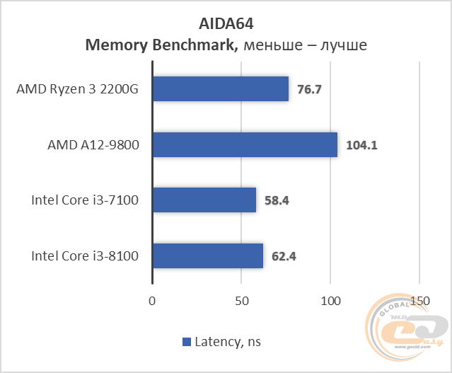 AMD Ryzen 3 2200G