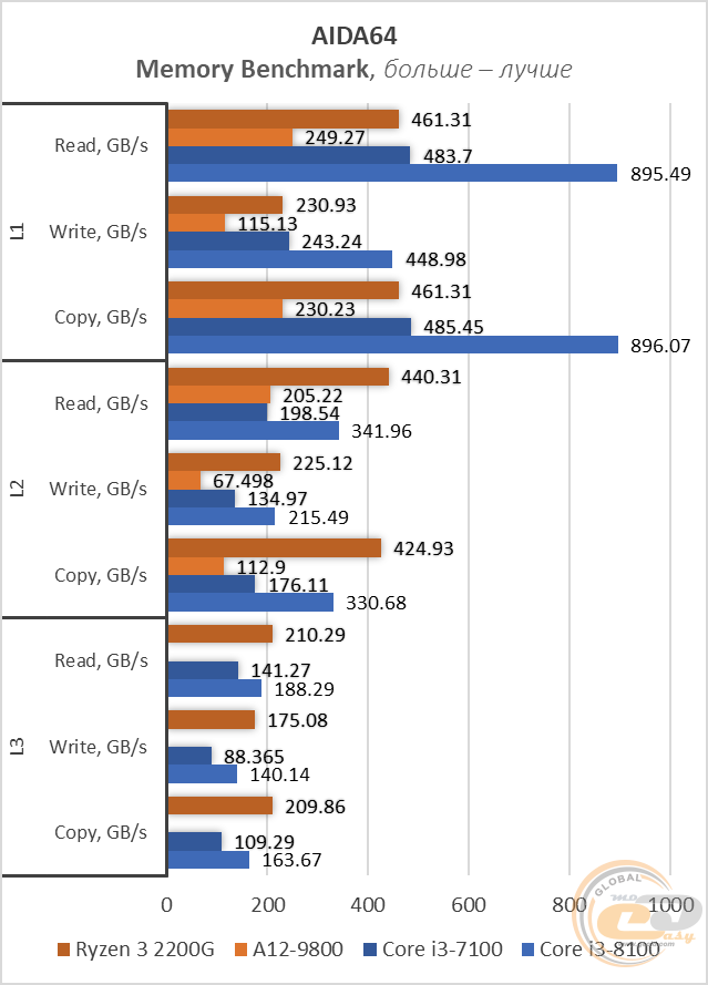 AMD Ryzen 3 2200G