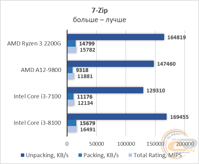 AMD Ryzen 3 2200G