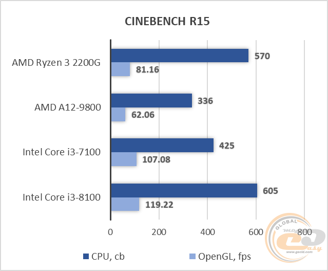 AMD Ryzen 3 2200G