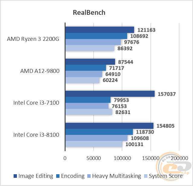 AMD Ryzen 3 2200G