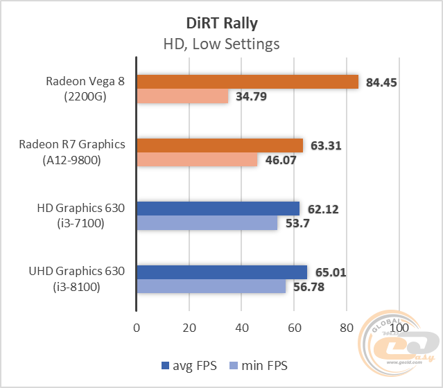 AMD Ryzen 3 2200G