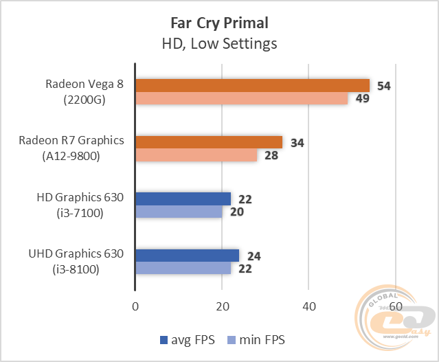 AMD Ryzen 3 2200G