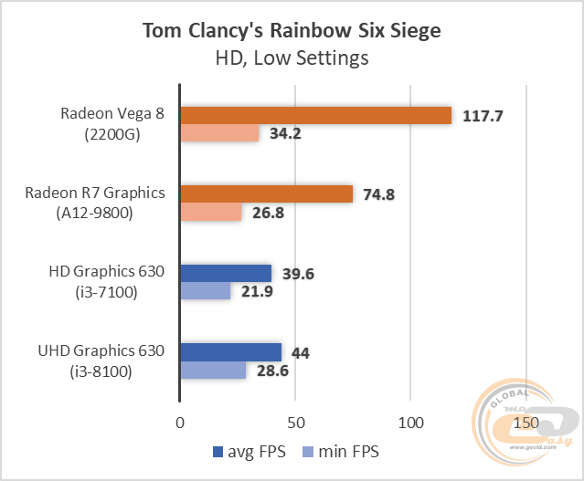 AMD Ryzen 3 2200G