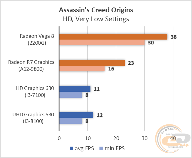 AMD Ryzen 3 2200G