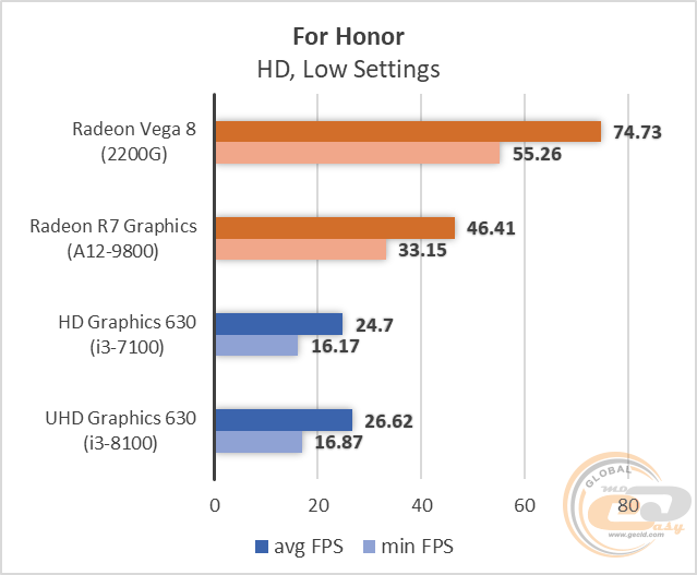 AMD Ryzen 3 2200G