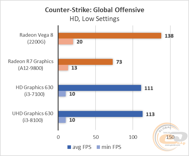 AMD Ryzen 3 2200G