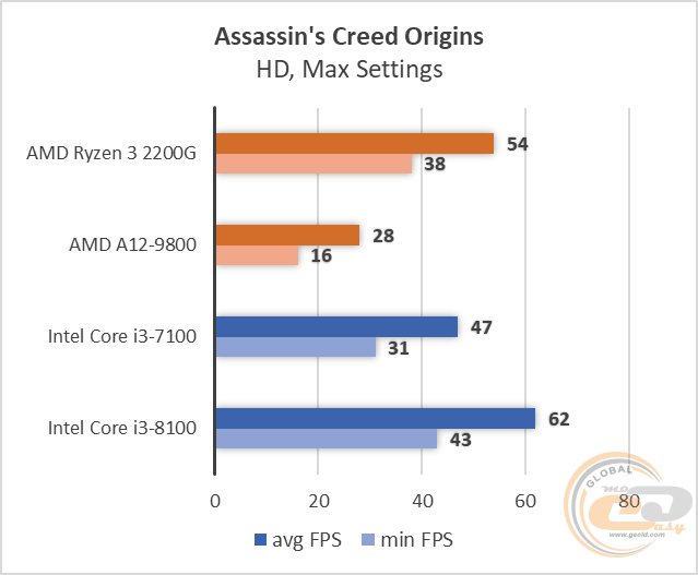 AMD Ryzen 3 2200G