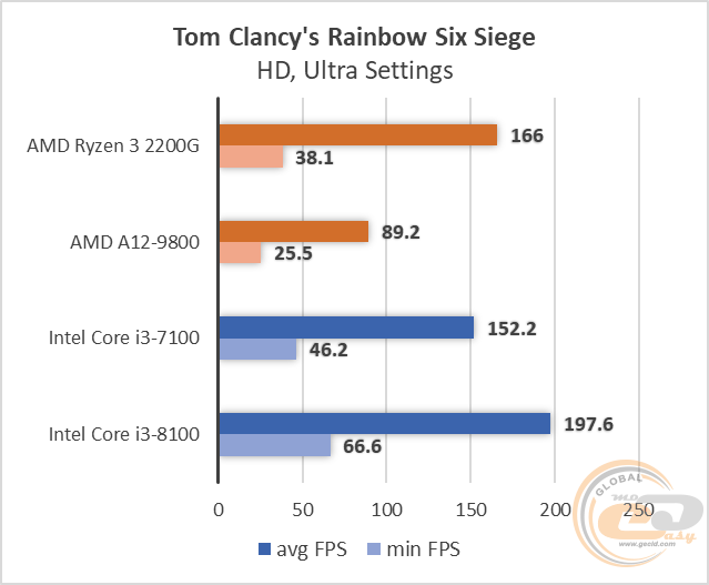 AMD Ryzen 3 2200G