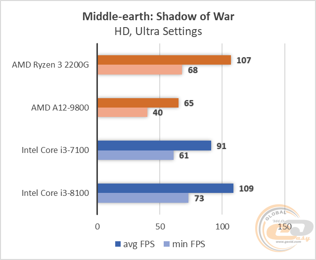 AMD Ryzen 3 2200G