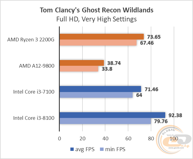 AMD Ryzen 3 2200G