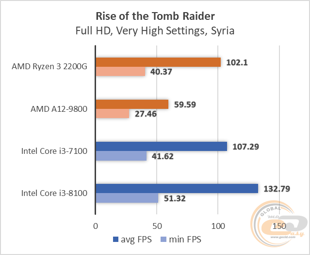 AMD Ryzen 3 2200G