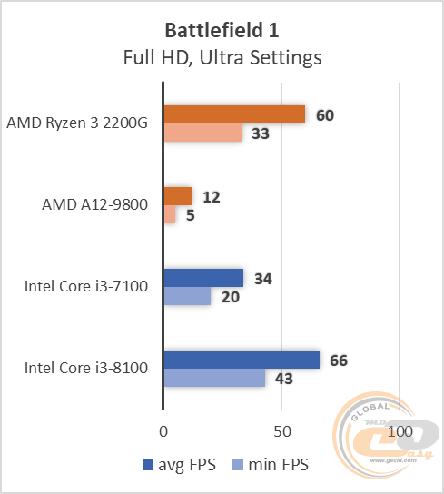 AMD Ryzen 3 2200G