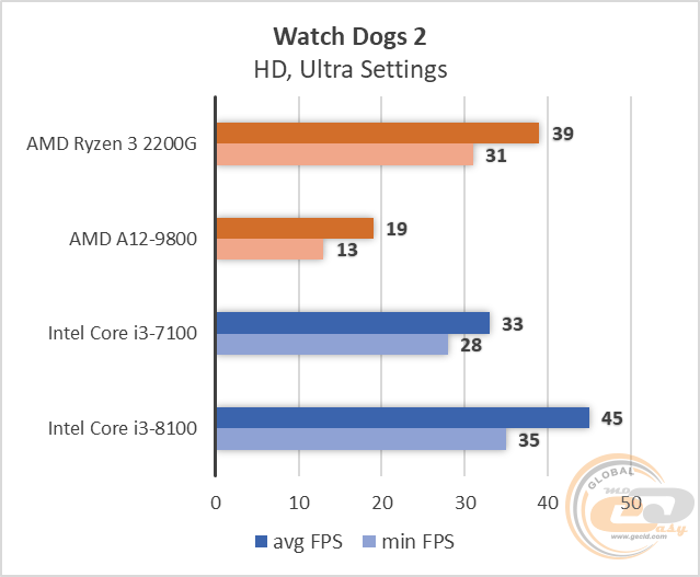 AMD Ryzen 3 2200G