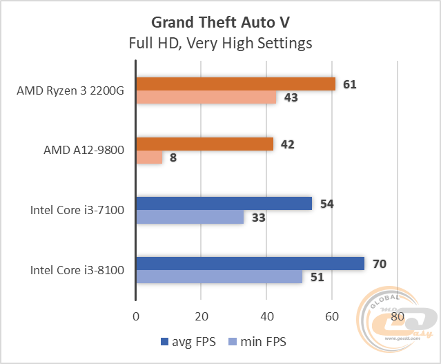 AMD Ryzen 3 2200G