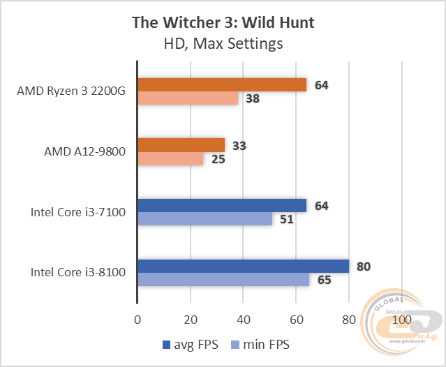 AMD Ryzen 3 2200G