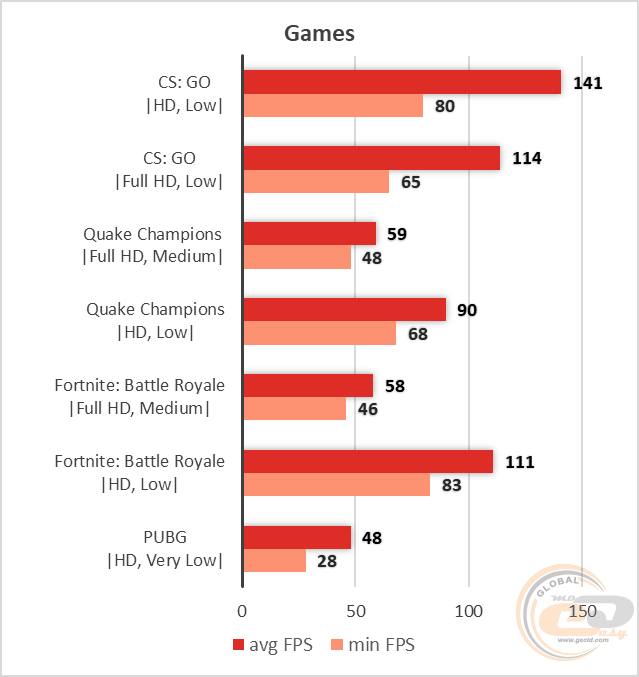 AMD Ryzen 3 2200G