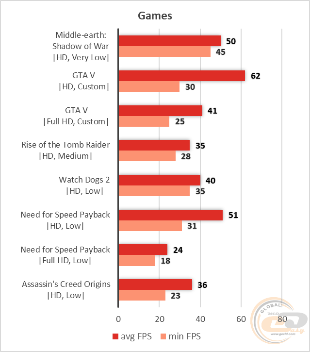 AMD Ryzen 3 2200G