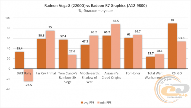 AMD Ryzen 3 2200G