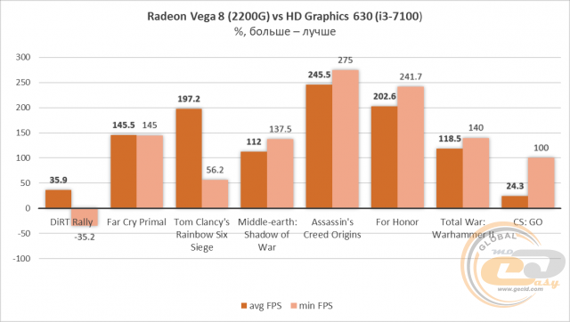 AMD Ryzen 3 2200G