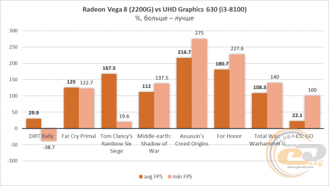 AMD Ryzen 3 2200G