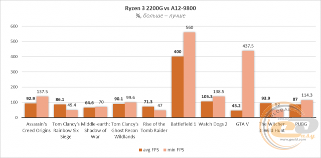 AMD Ryzen 3 2200G