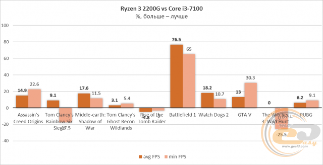 AMD Ryzen 3 2200G