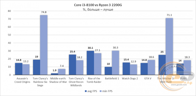 AMD Ryzen 3 2200G