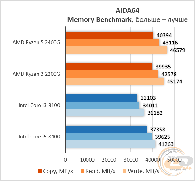 AMD Ryzen 5 2400G