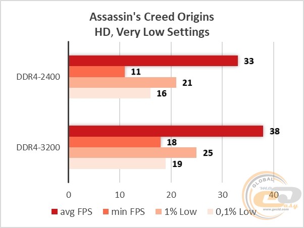 AMD Ryzen 3 2200G