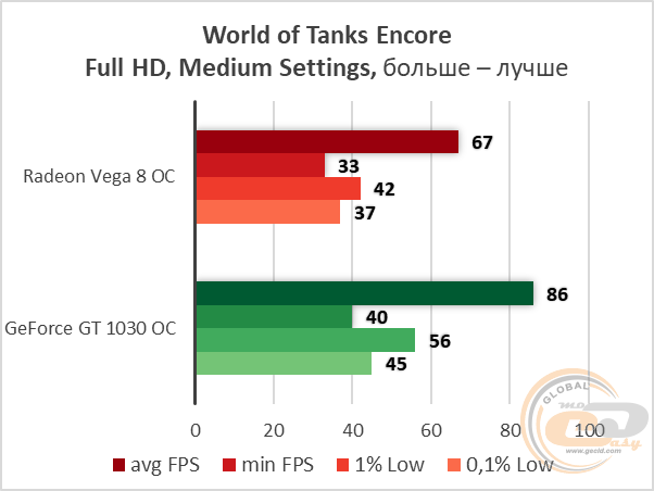 AMD Ryzen 3 2200G