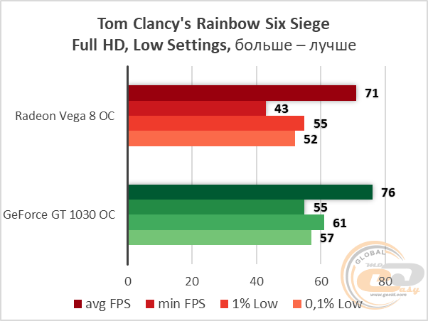 AMD Ryzen 3 2200G