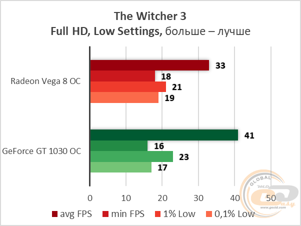 AMD Ryzen 3 2200G