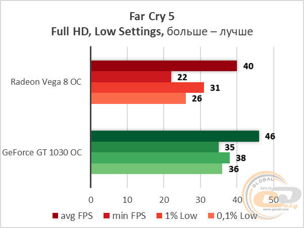 AMD Ryzen 3 2200G