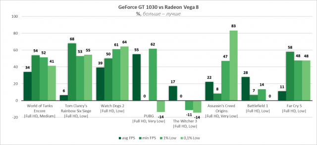 AMD Ryzen 3 2200G