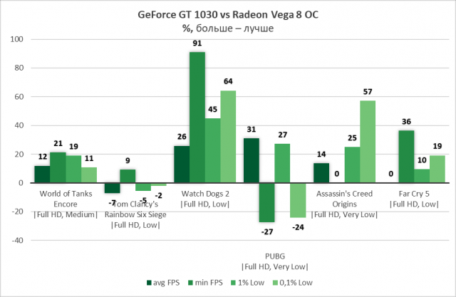AMD Ryzen 3 2200G