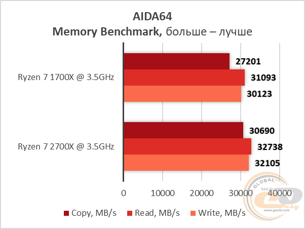 AMD Ryzen 7 2700X