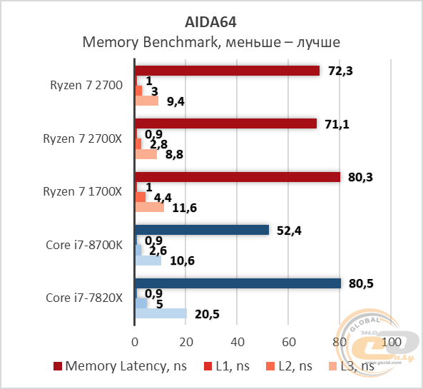 AMD Ryzen 7 2700