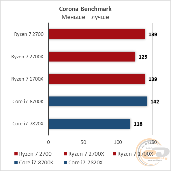 AMD Ryzen 7 2700