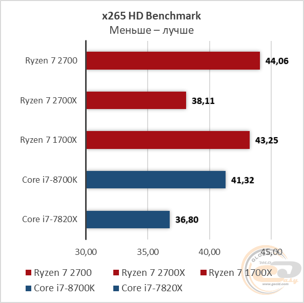 AMD Ryzen 7 2700