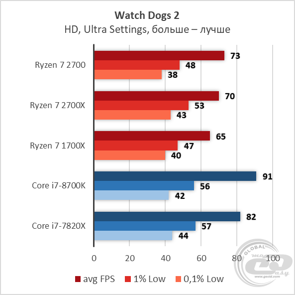 AMD Ryzen 7 2700