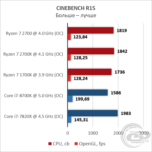 AMD Ryzen 7 2700