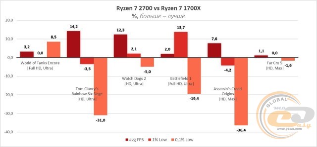 AMD Ryzen 7 2700