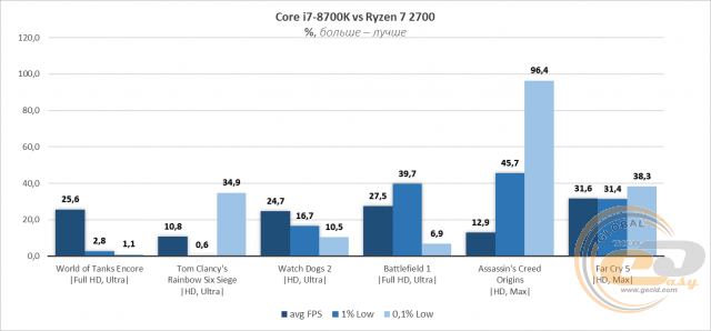 AMD Ryzen 7 2700