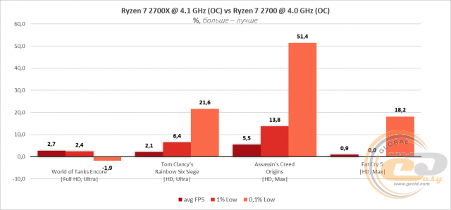 AMD Ryzen 7 2700