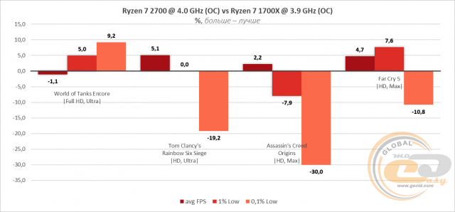 AMD Ryzen 7 2700