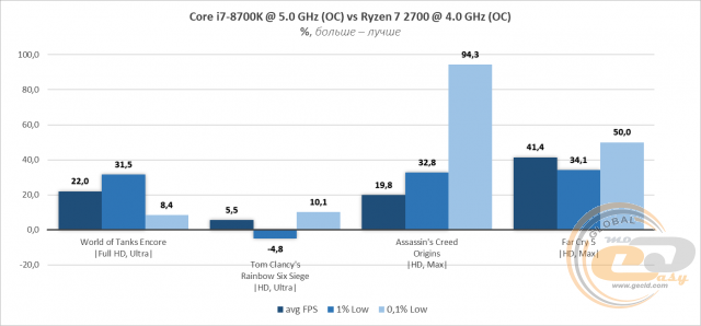 AMD Ryzen 7 2700