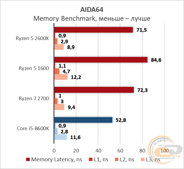 AMD Ryzen 5 2600X