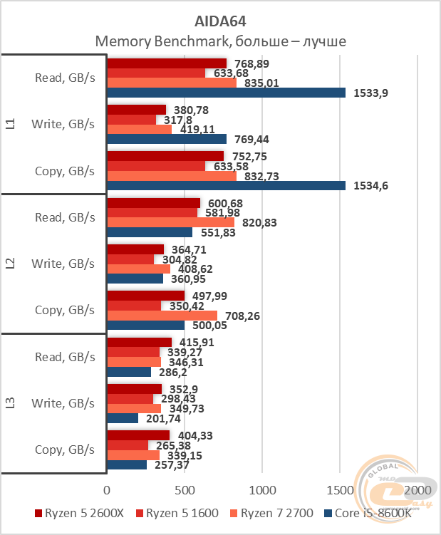 AMD Ryzen 5 2600X