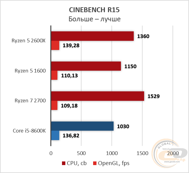AMD Ryzen 5 2600X